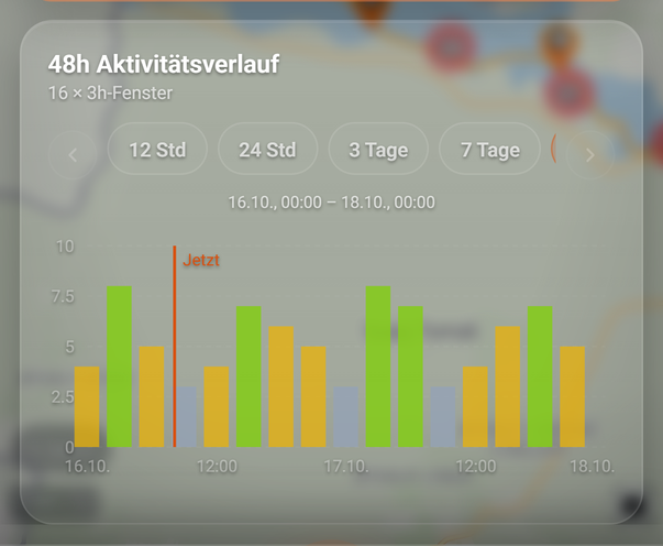 biteGuru: der Aktivitätsverlauf über 48 Stunden (BiteMap Pro): 1 Zeitraum, 2 48h Aktivitätsverlauf, 3 Balken